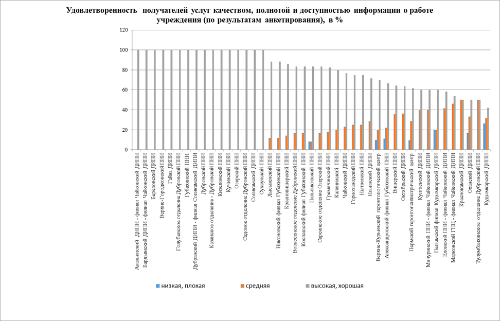 Критерии и показатели проведения независимой оценки учреждений стационарного социального обслуживания - student2.ru