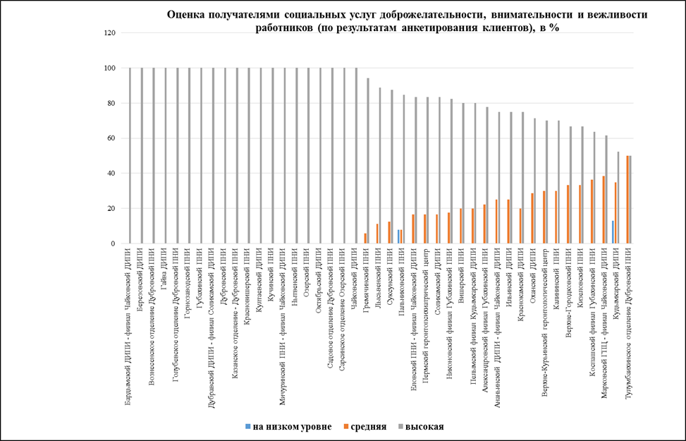 Критерии и показатели проведения независимой оценки учреждений стационарного социального обслуживания - student2.ru