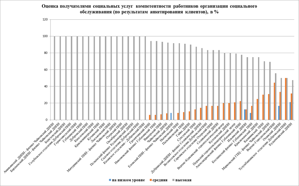 Критерии и показатели проведения независимой оценки учреждений стационарного социального обслуживания - student2.ru