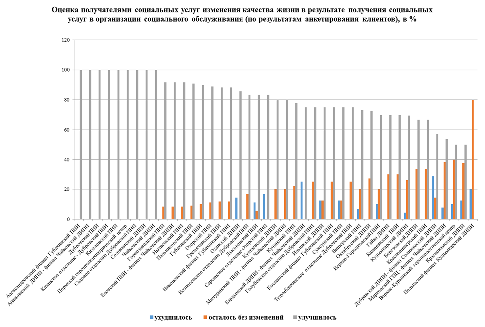 Критерии и показатели проведения независимой оценки учреждений стационарного социального обслуживания - student2.ru