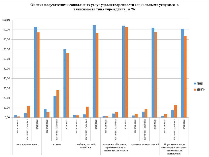 Критерии и показатели проведения независимой оценки учреждений стационарного социального обслуживания - student2.ru