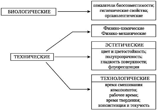 Критерии качества стоматологических материалов. Порядок проведения разработки новых стоматологических материалов. Системы международных и национальных стандартов - student2.ru