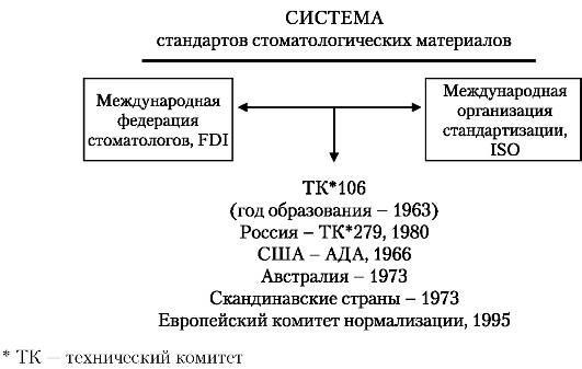 Критерии качества стоматологических материалов. Порядок проведения разработки новых стоматологических материалов. Системы международных и национальных стандартов - student2.ru