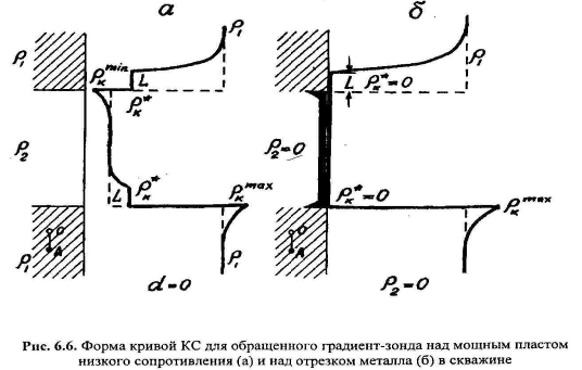 Кривые КС на контакте пород разного сопротивления для зондов различного типа - student2.ru