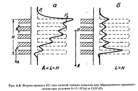 Кривые КС на контакте пород разного сопротивления для зондов различного типа - student2.ru