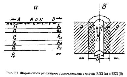 Кривые КС на контакте пород разного сопротивления для зондов различного типа - student2.ru