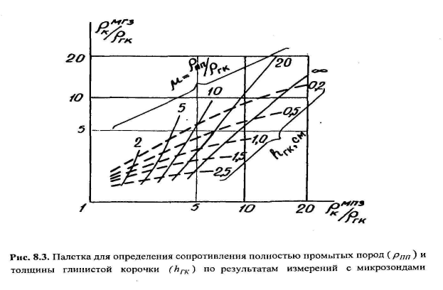 Кривые КС на контакте пород разного сопротивления для зондов различного типа - student2.ru