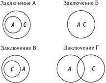 Круговые диаграммы для проверки валидности рассуждений - student2.ru