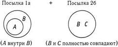 Круговые диаграммы для проверки валидности рассуждений - student2.ru