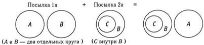 Круговые диаграммы для проверки валидности рассуждений - student2.ru