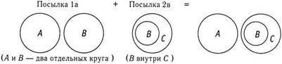 Круговые диаграммы для проверки валидности рассуждений - student2.ru