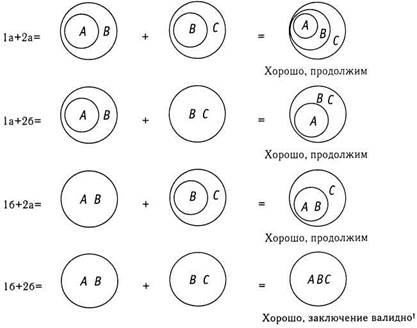 Круговые диаграммы для проверки валидности рассуждений - student2.ru