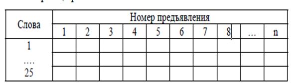 Лабораторная работа № 16 Исследование динамики процесса заучивания - student2.ru