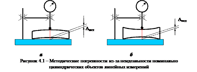 Лабораторная работа № 4 ФУНКЦИОНАЛЬНЫЙ АНАЛИЗ МЕТОДИК ВЫПОЛНЕНИЯ ИЗМЕРЕНИЙ - student2.ru