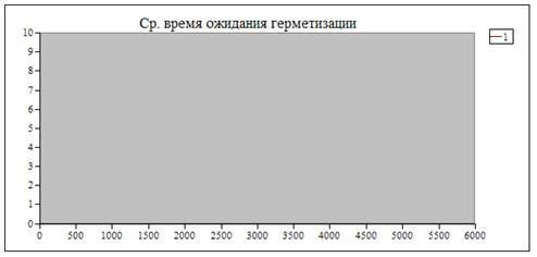 Лабораторная работа №3. Организация вычислительного эксперимента и оценка его результатов средствами программного средства ARENA - student2.ru