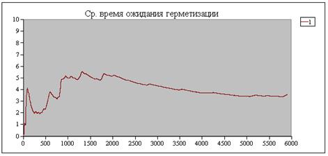 Лабораторная работа №3. Организация вычислительного эксперимента и оценка его результатов средствами программного средства ARENA - student2.ru