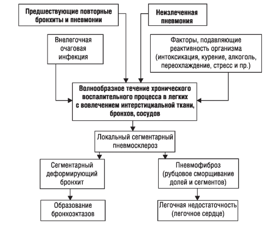 Лечение пневмонии при иммунодефицитных состояниях - student2.ru