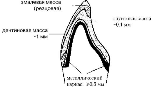 лекция 11 стоматологическая керамика. технологии применения и свойства - student2.ru