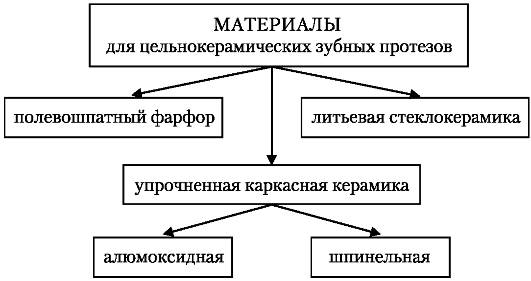 лекция 11 стоматологическая керамика. технологии применения и свойства - student2.ru