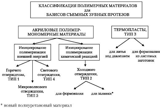 лекция 13 полимерные базисные материалы - student2.ru