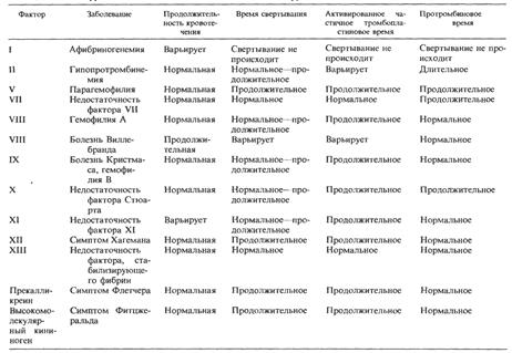 Лекция 18. Биохимия крови. - student2.ru