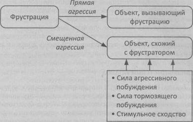Лекция 2 ФРУСТРАЦИОННАЯ МОДЕЛЬ - student2.ru