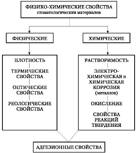 лекция 2 основные свойства стоматологических материалов - student2.ru