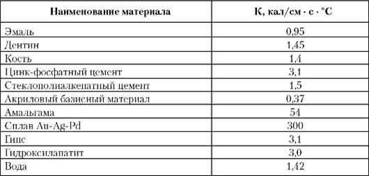 лекция 2 основные свойства стоматологических материалов - student2.ru