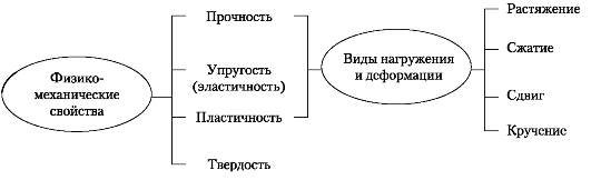 лекция 2 основные свойства стоматологических материалов - student2.ru