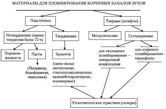 лекция 29 материалы для пломбирования корневых каналов зубов - student2.ru