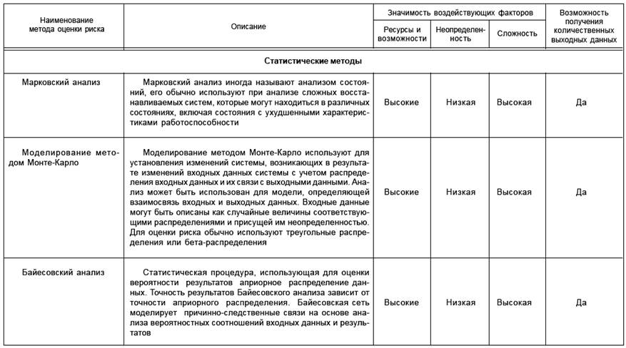 Лекция 6. Общие подходы к выбору метода анализа риска и критерии для их выбора. - student2.ru