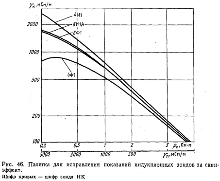 Лекция 7. Индукционный каротаж - student2.ru