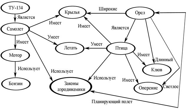 Лекция №5. Модели представления знаний. Семантическая модель. - student2.ru