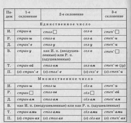 Лексико-грамматические разряды существительных 2 страница - student2.ru