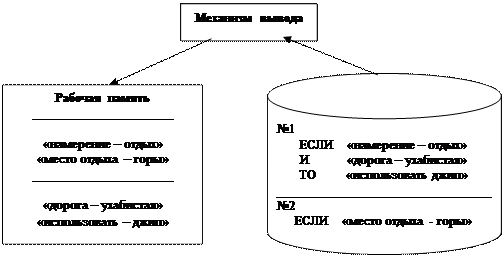 Летает (Х):- является (Х, Y), летает (Y) - student2.ru