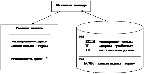 Летает (Х):- является (Х, Y), летает (Y) - student2.ru