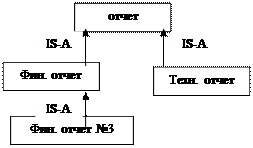 Летает (Х):- является (Х, Y), летает (Y) - student2.ru