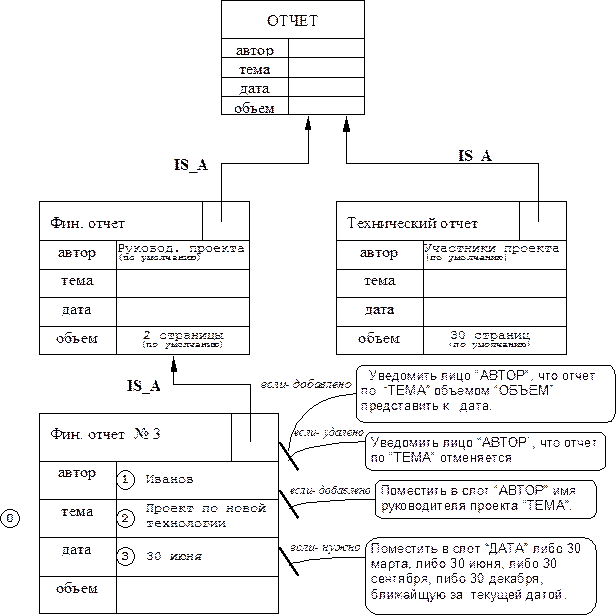 Летает (Х):- является (Х, Y), летает (Y) - student2.ru