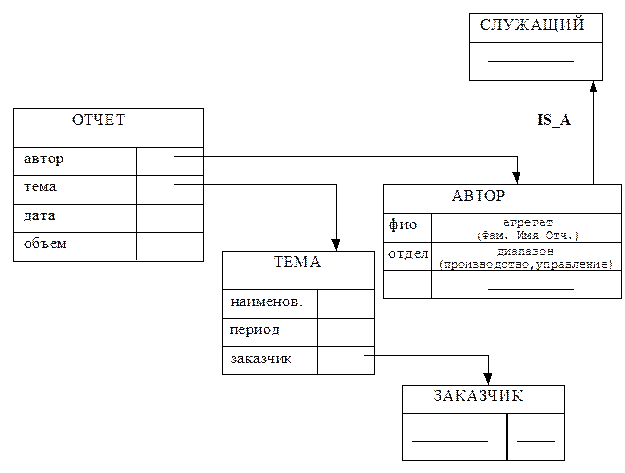 Летает (Х):- является (Х, Y), летает (Y) - student2.ru