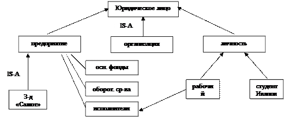 Летает (Х):- является (Х, Y), летает (Y) - student2.ru