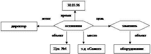 Летает (Х):- является (Х, Y), летает (Y) - student2.ru