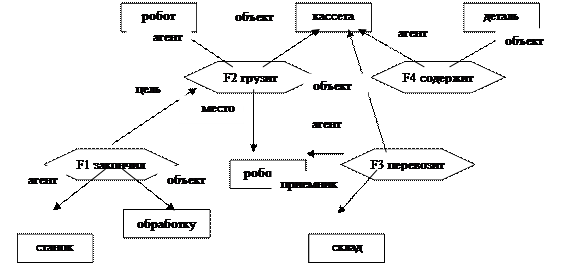 Летает (Х):- является (Х, Y), летает (Y) - student2.ru