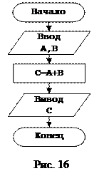 Линейная структура алгоритмов - student2.ru