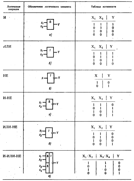 Логические функции двух переменных - student2.ru