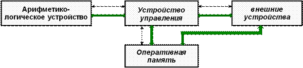 Логические основы ЭВМ. Раздел математической логики, изучающий связи между логическими переменными, имеющими только два значения - student2.ru