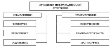 Логические отношения между понятиями - student2.ru