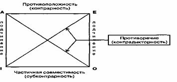 Логические отношения между суждениями - student2.ru
