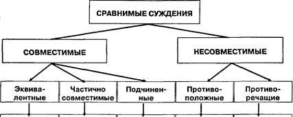 Логические отношения между суждениями - student2.ru