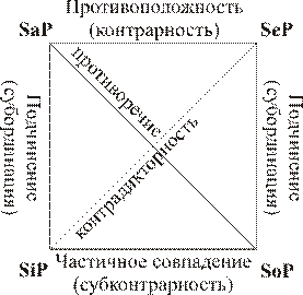 Логический квадрат. Умозаключения по логическому квадрату - student2.ru