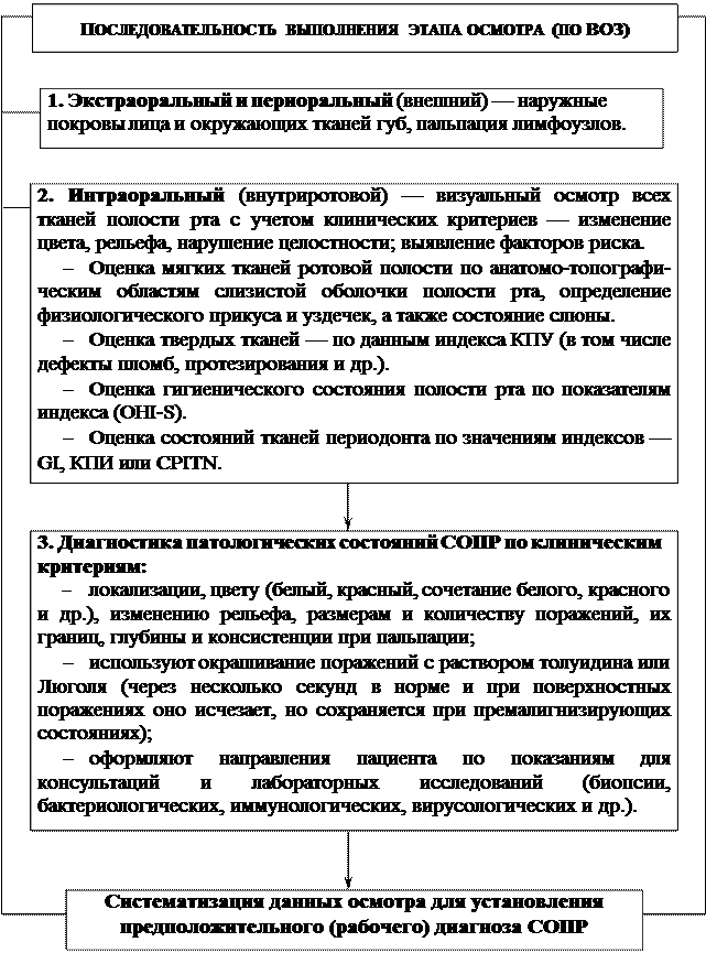 Логико-дидактическая структура клинической оценки состояний тканей лица и ротовой полости при патологии слизистой - student2.ru